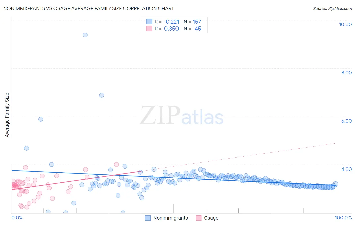 Nonimmigrants vs Osage Average Family Size
