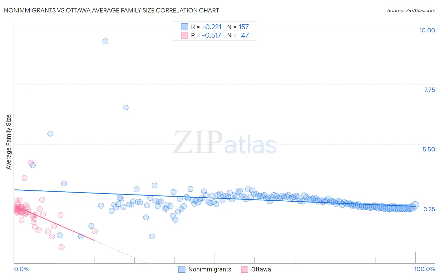 Nonimmigrants vs Ottawa Average Family Size
