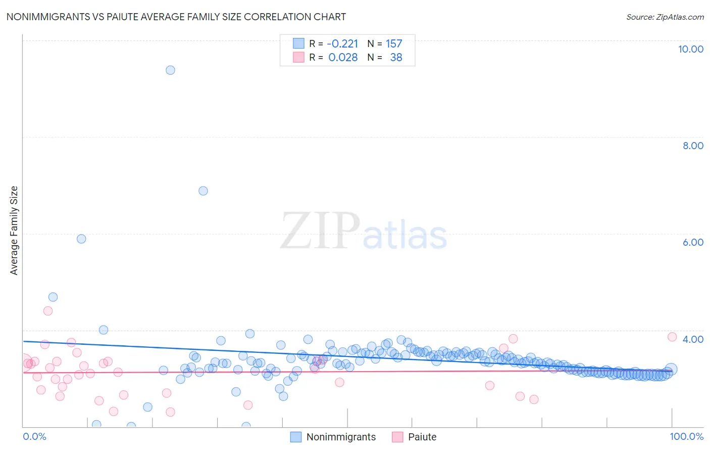 Nonimmigrants vs Paiute Average Family Size