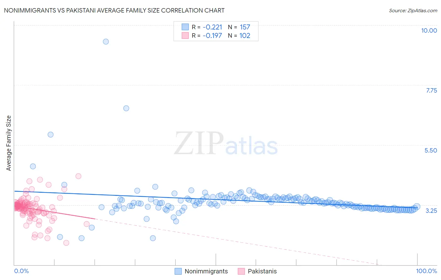 Nonimmigrants vs Pakistani Average Family Size