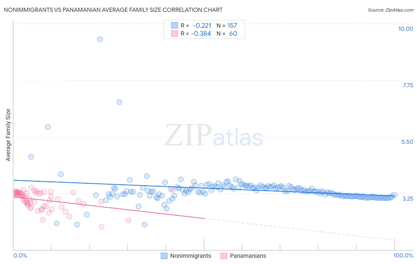 Nonimmigrants vs Panamanian Average Family Size