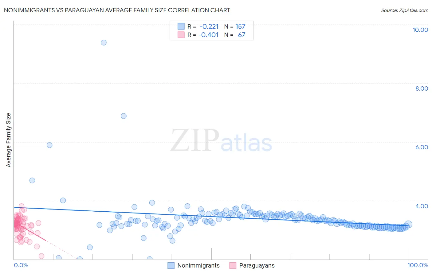 Nonimmigrants vs Paraguayan Average Family Size