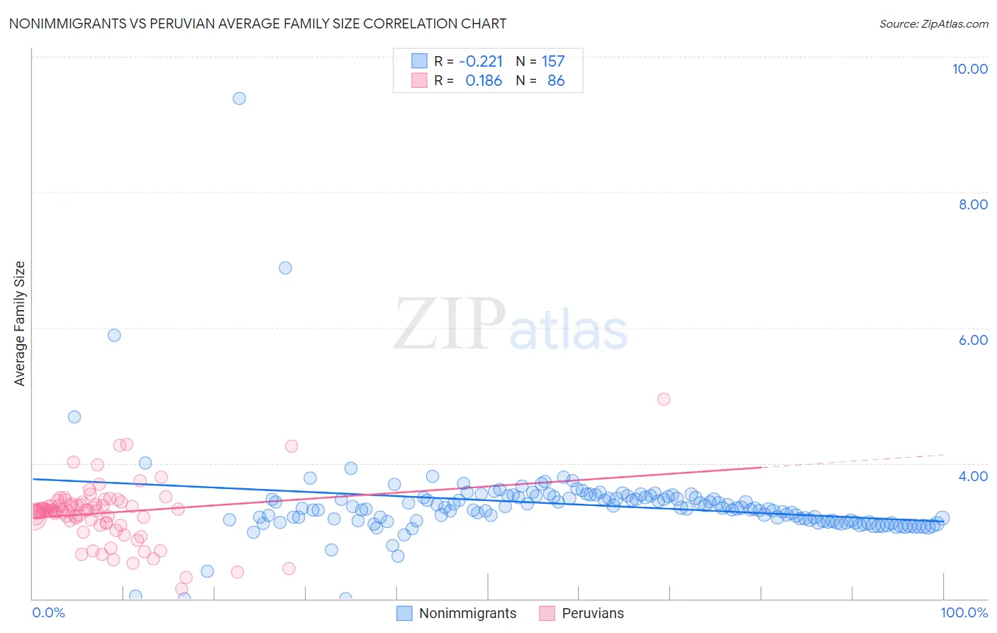 Nonimmigrants vs Peruvian Average Family Size