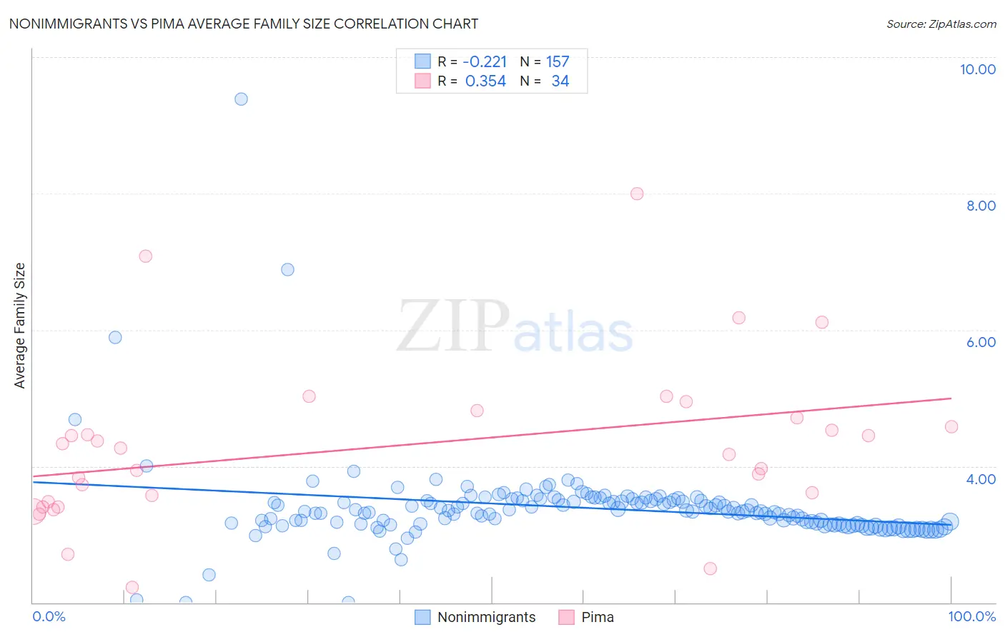 Nonimmigrants vs Pima Average Family Size