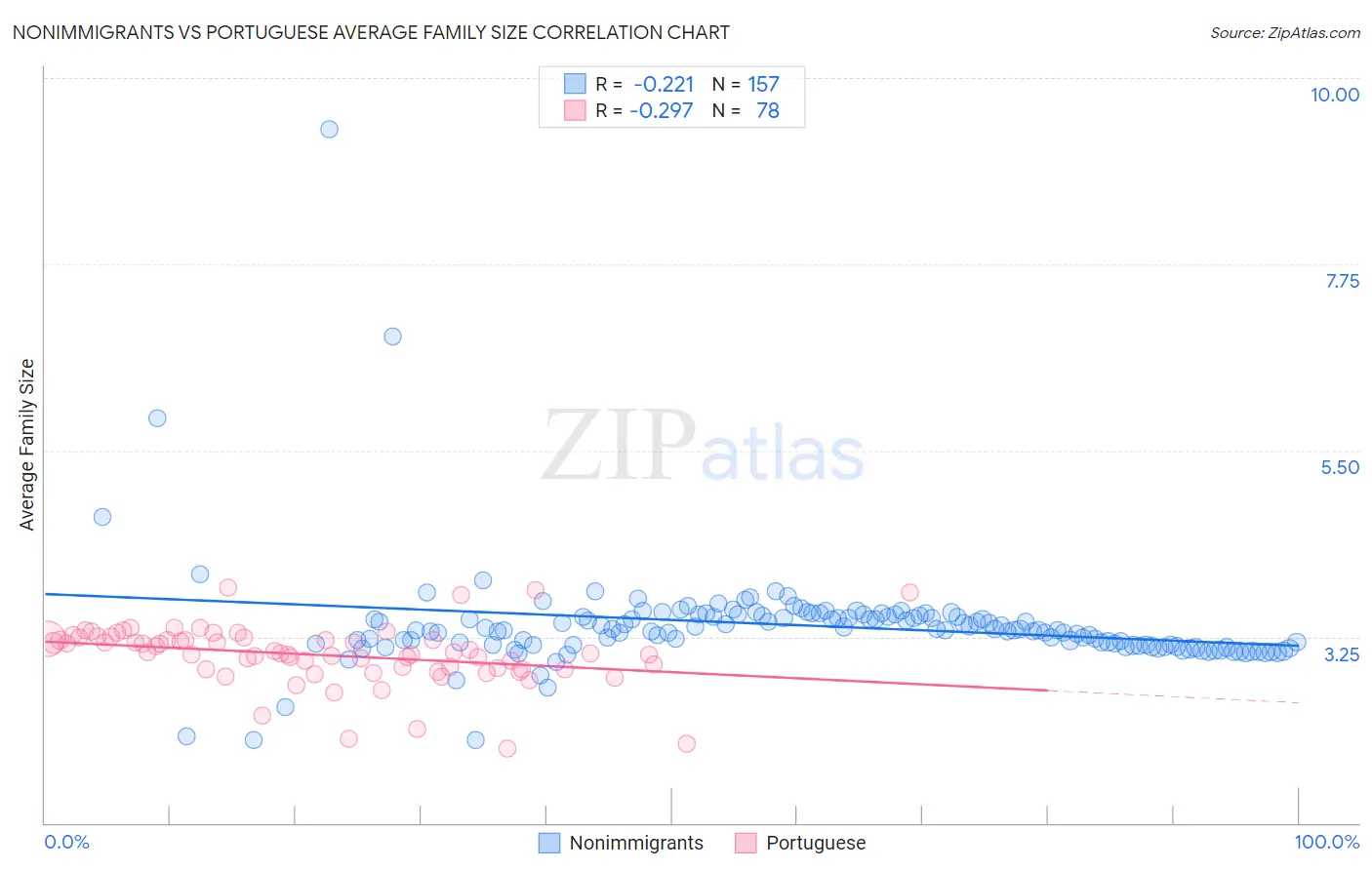 Nonimmigrants vs Portuguese Average Family Size