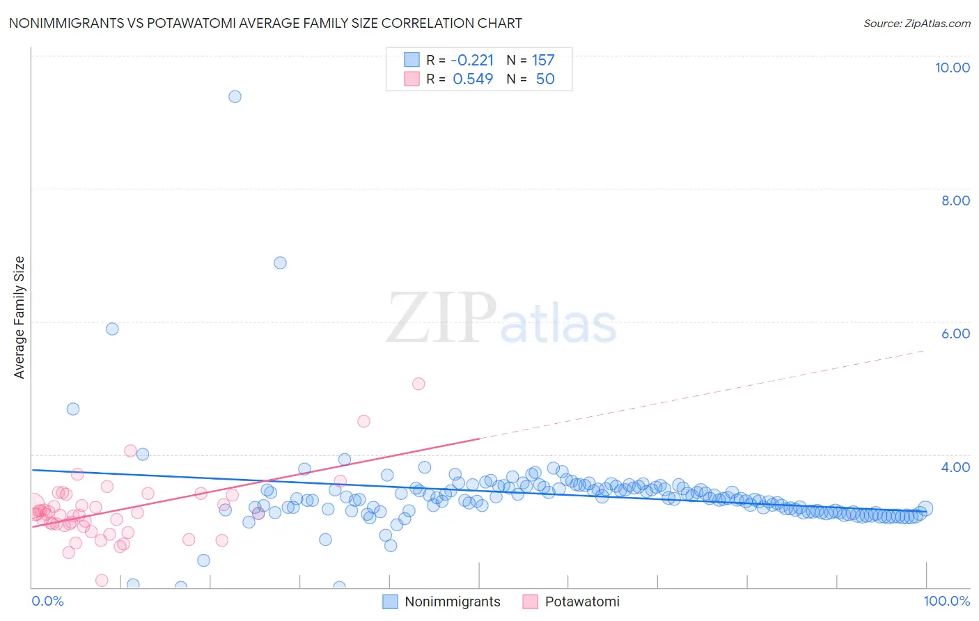 Nonimmigrants vs Potawatomi Average Family Size