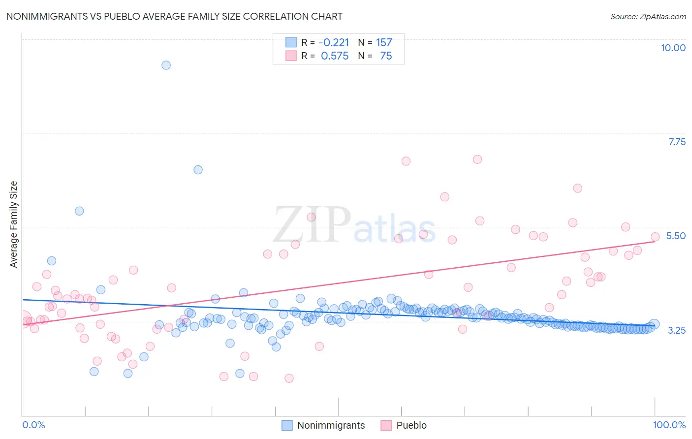 Nonimmigrants vs Pueblo Average Family Size