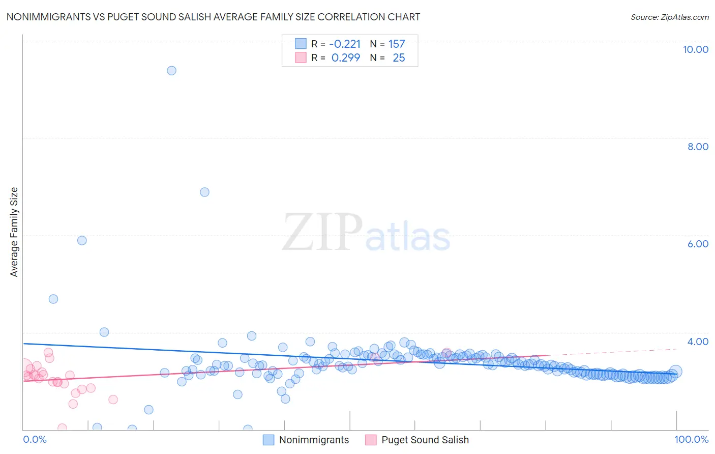 Nonimmigrants vs Puget Sound Salish Average Family Size