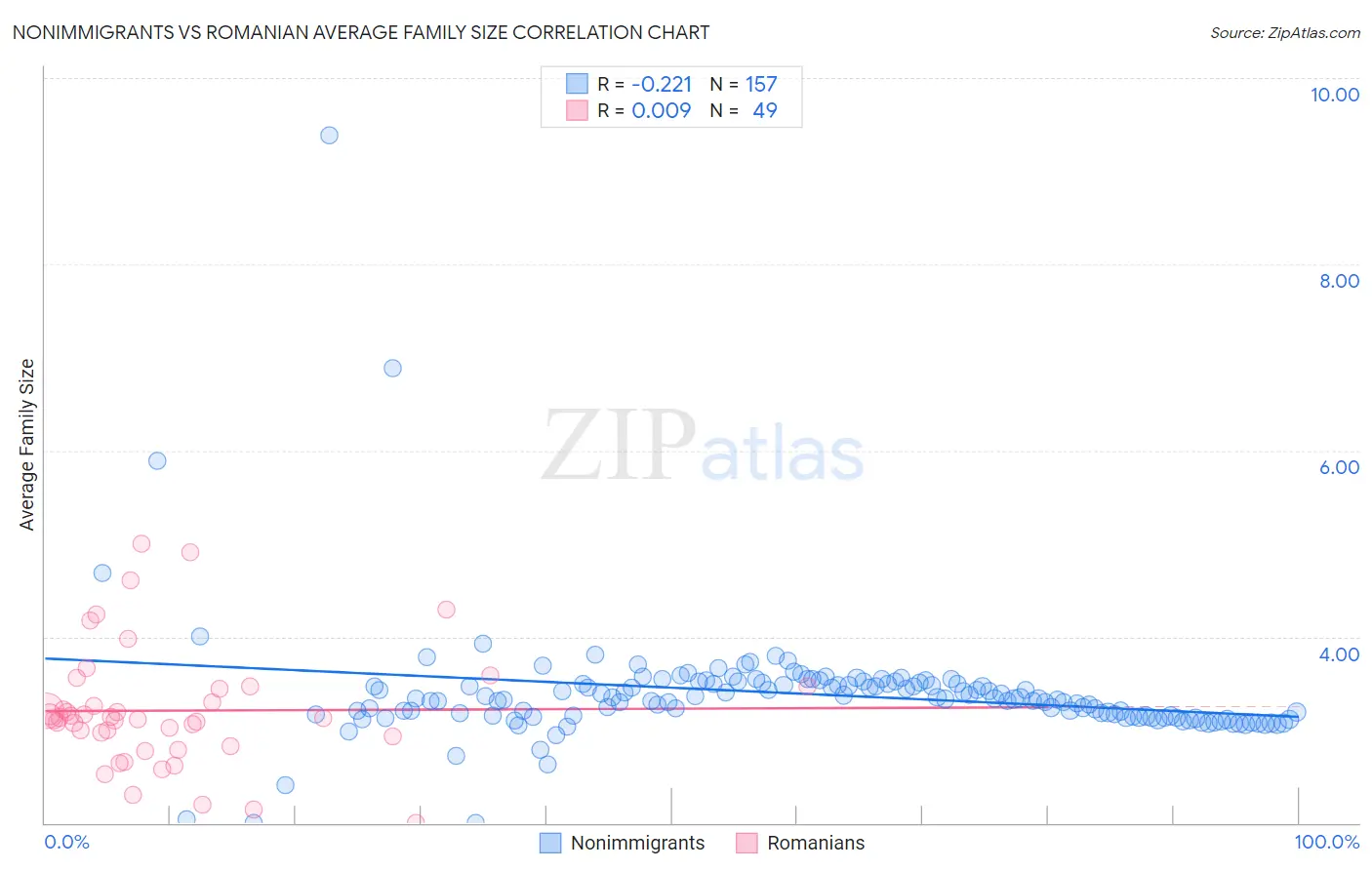 Nonimmigrants vs Romanian Average Family Size
