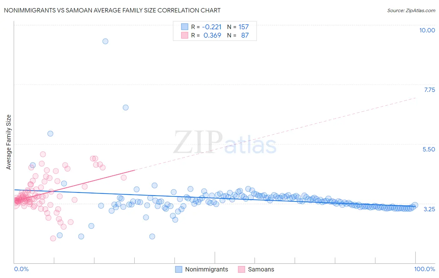 Nonimmigrants vs Samoan Average Family Size