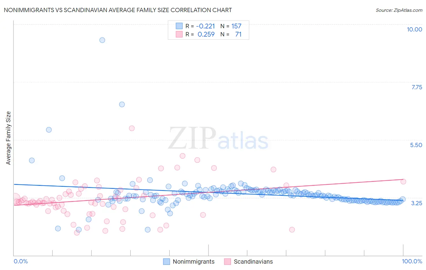 Nonimmigrants vs Scandinavian Average Family Size