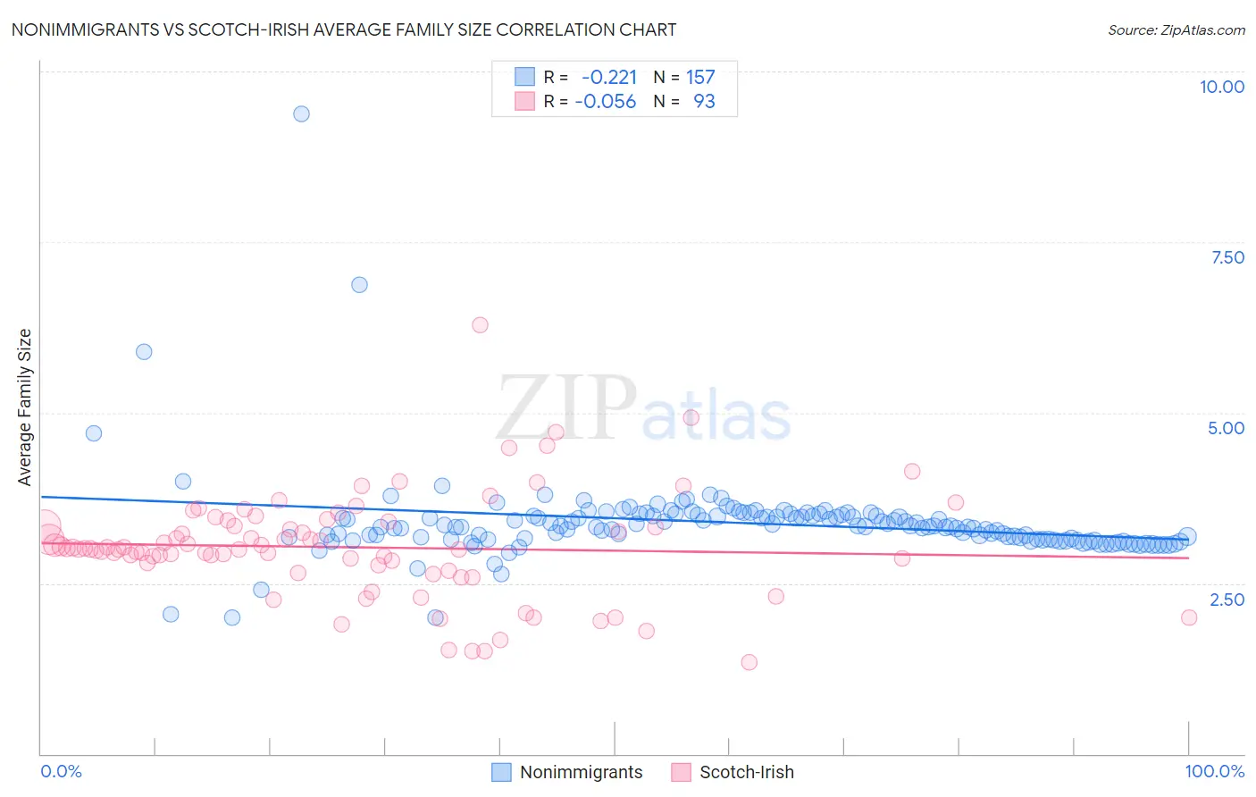 Nonimmigrants vs Scotch-Irish Average Family Size