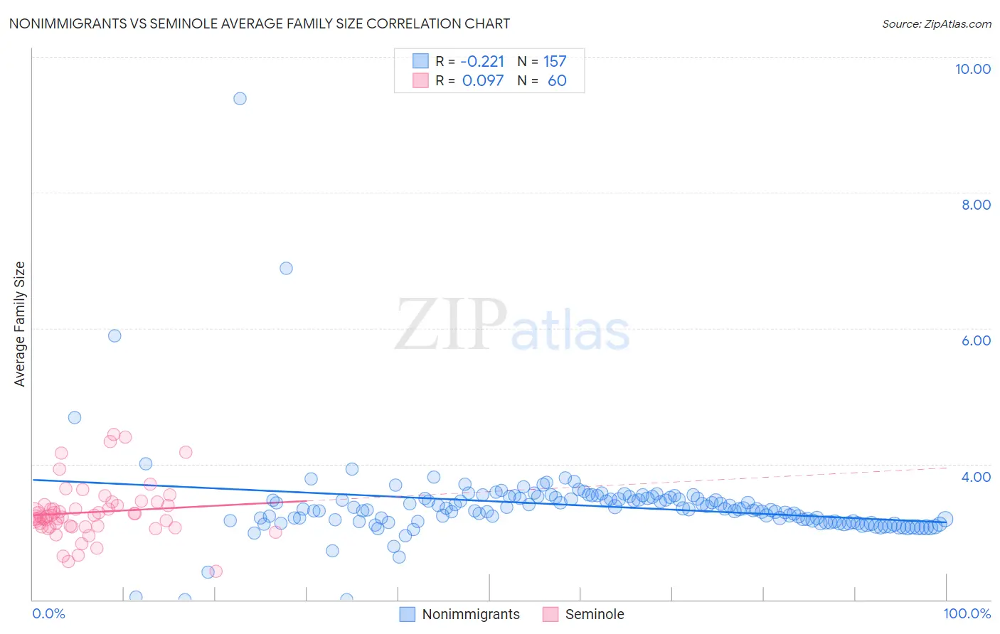 Nonimmigrants vs Seminole Average Family Size