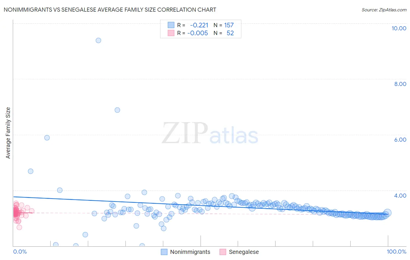 Nonimmigrants vs Senegalese Average Family Size