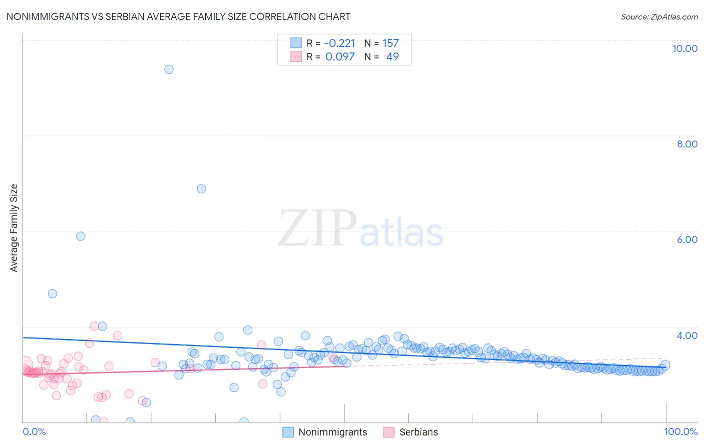 Nonimmigrants vs Serbian Average Family Size