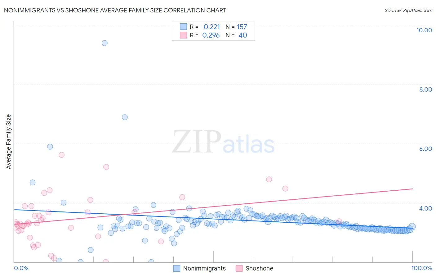 Nonimmigrants vs Shoshone Average Family Size