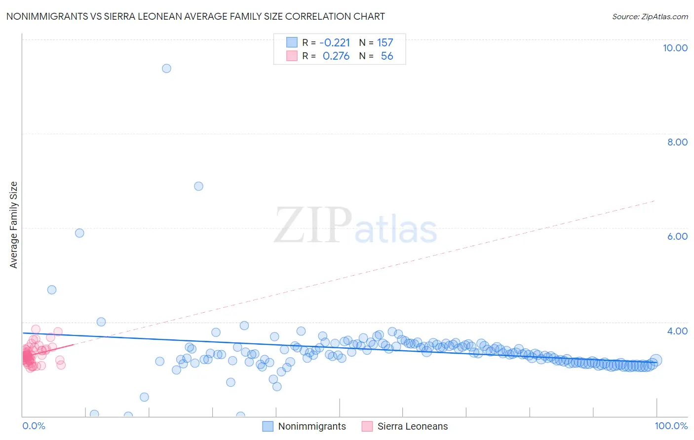 Nonimmigrants vs Sierra Leonean Average Family Size