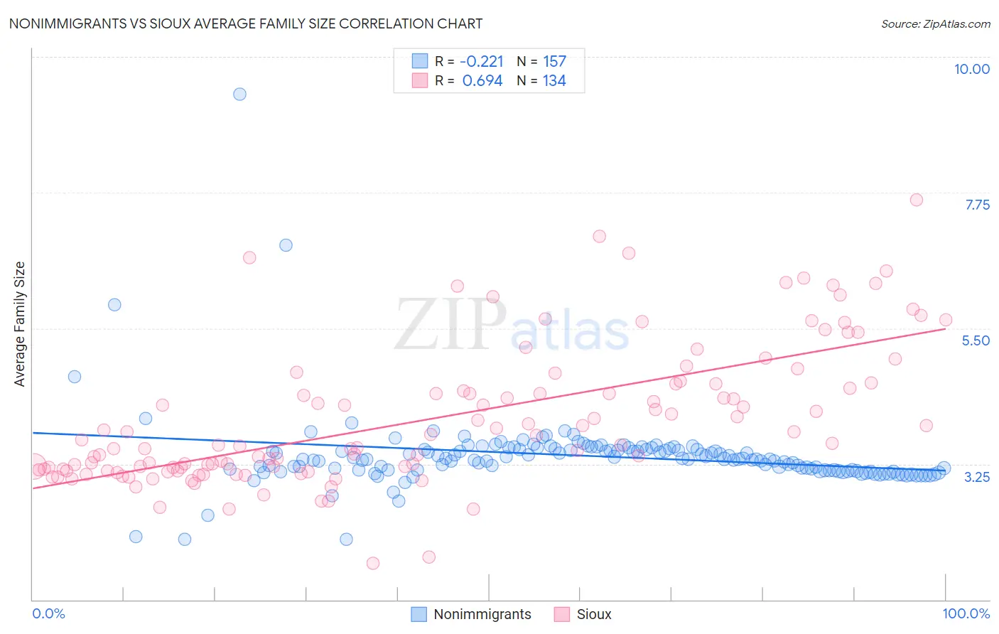 Nonimmigrants vs Sioux Average Family Size