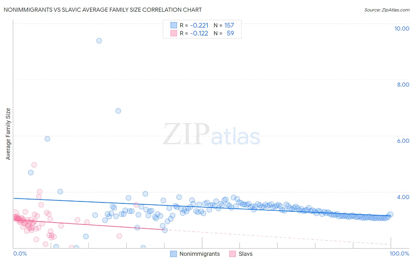 Nonimmigrants vs Slavic Average Family Size
