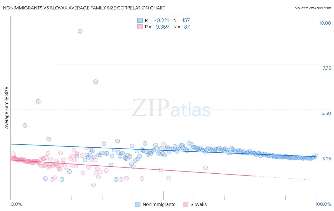Nonimmigrants vs Slovak Average Family Size