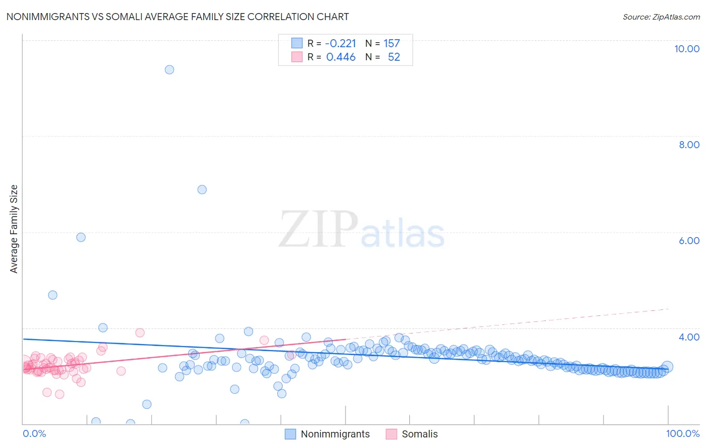 Nonimmigrants vs Somali Average Family Size