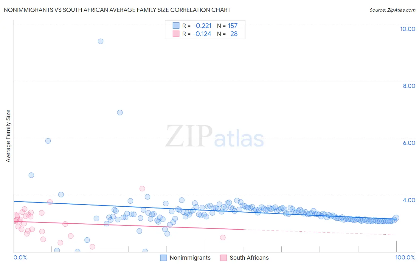 Nonimmigrants vs South African Average Family Size