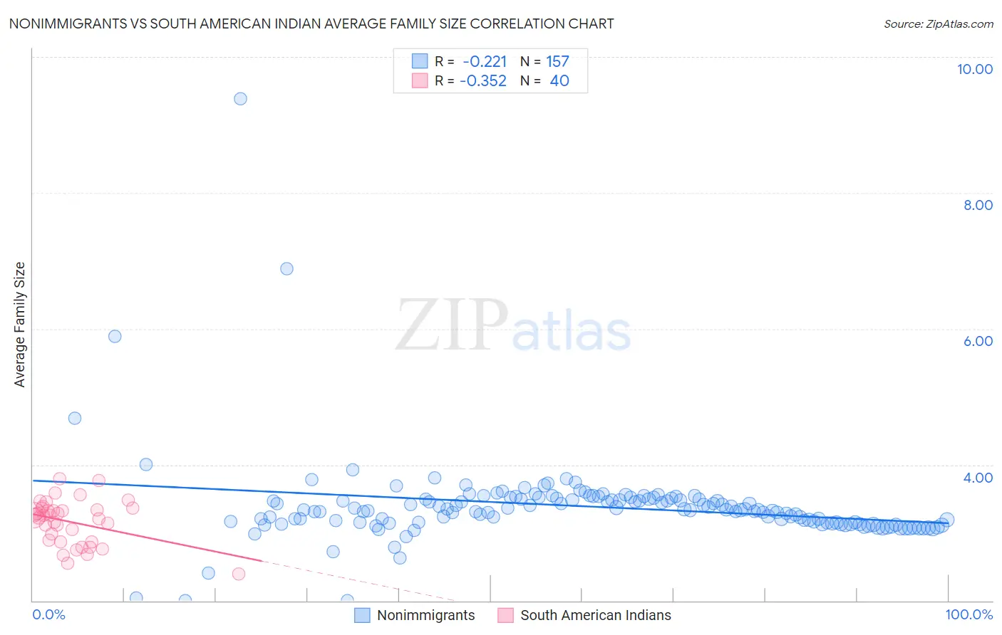 Nonimmigrants vs South American Indian Average Family Size
