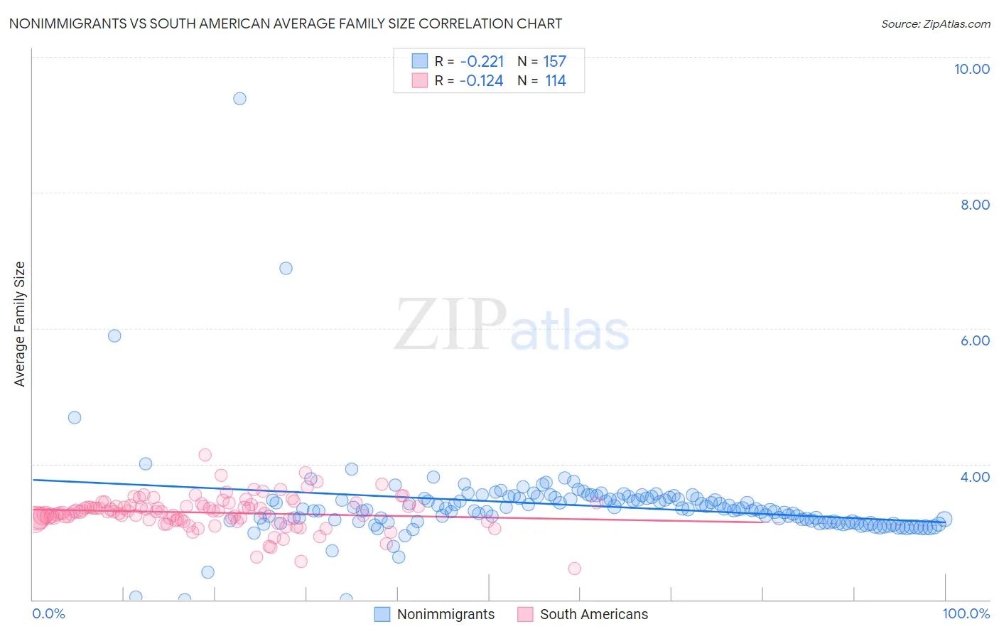 Nonimmigrants vs South American Average Family Size