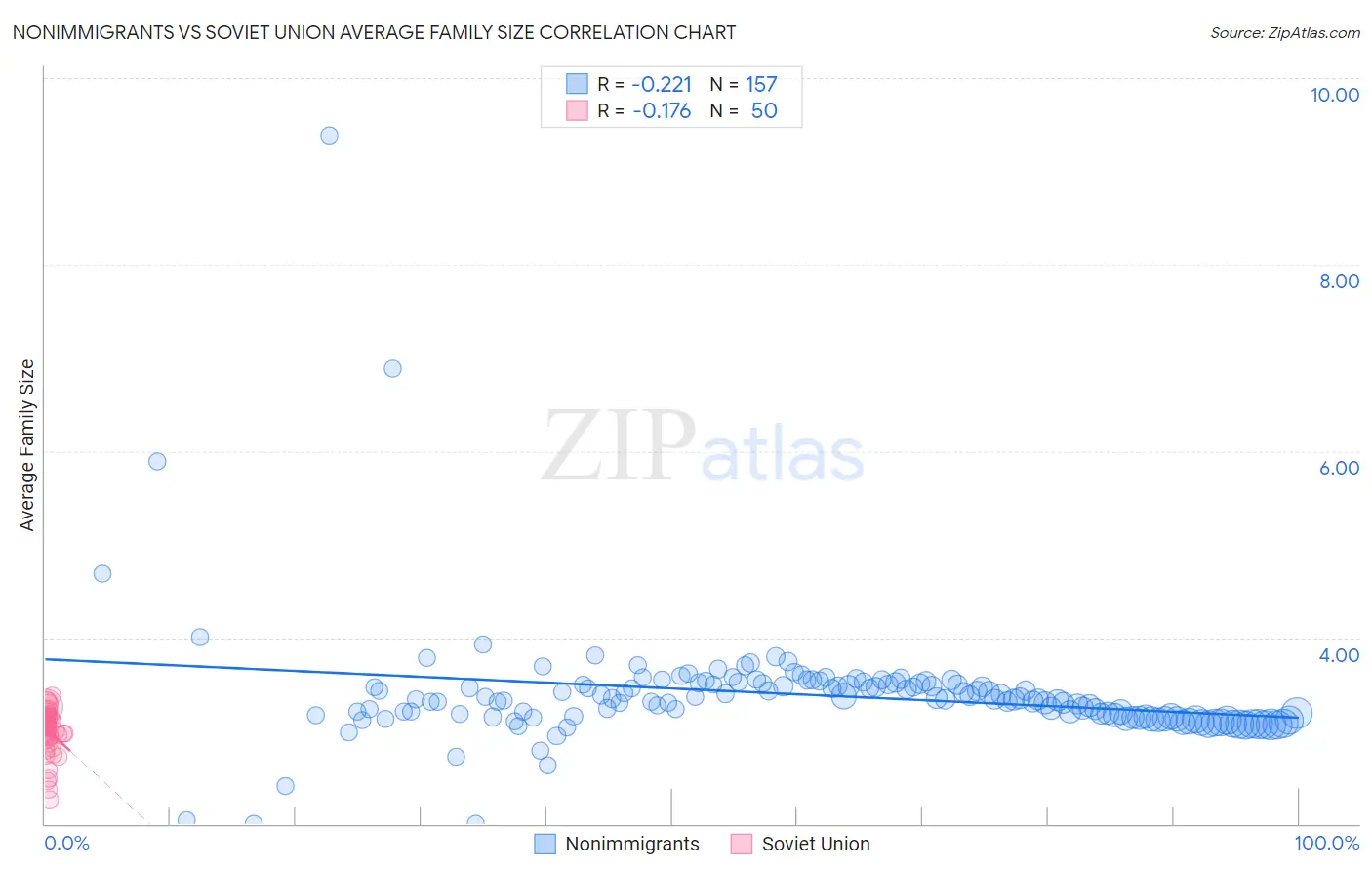 Nonimmigrants vs Soviet Union Average Family Size