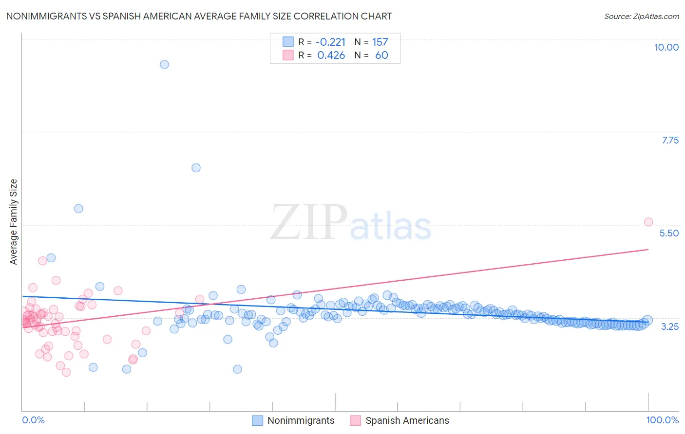 Nonimmigrants vs Spanish American Average Family Size