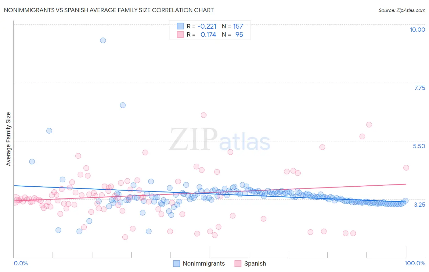 Nonimmigrants vs Spanish Average Family Size