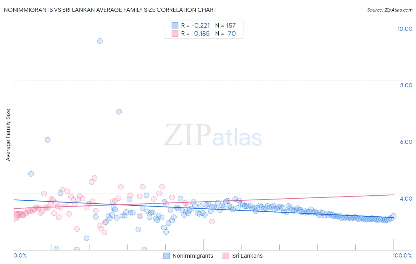 Nonimmigrants vs Sri Lankan Average Family Size
