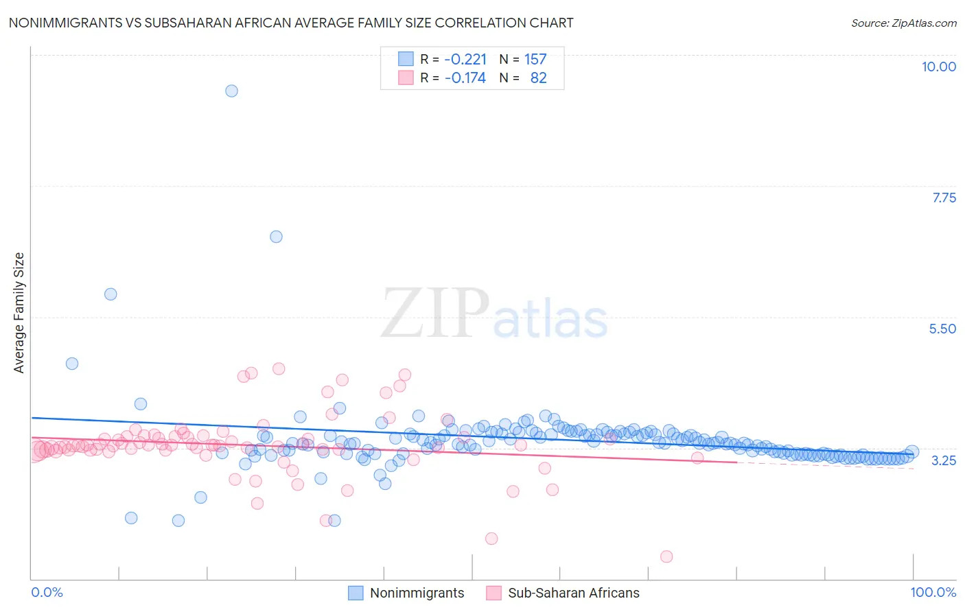 Nonimmigrants vs Subsaharan African Average Family Size