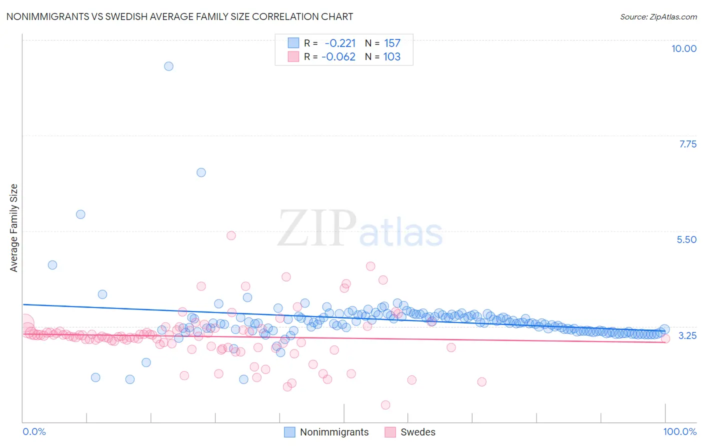 Nonimmigrants vs Swedish Average Family Size