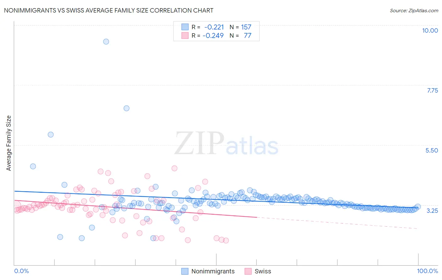 Nonimmigrants vs Swiss Average Family Size