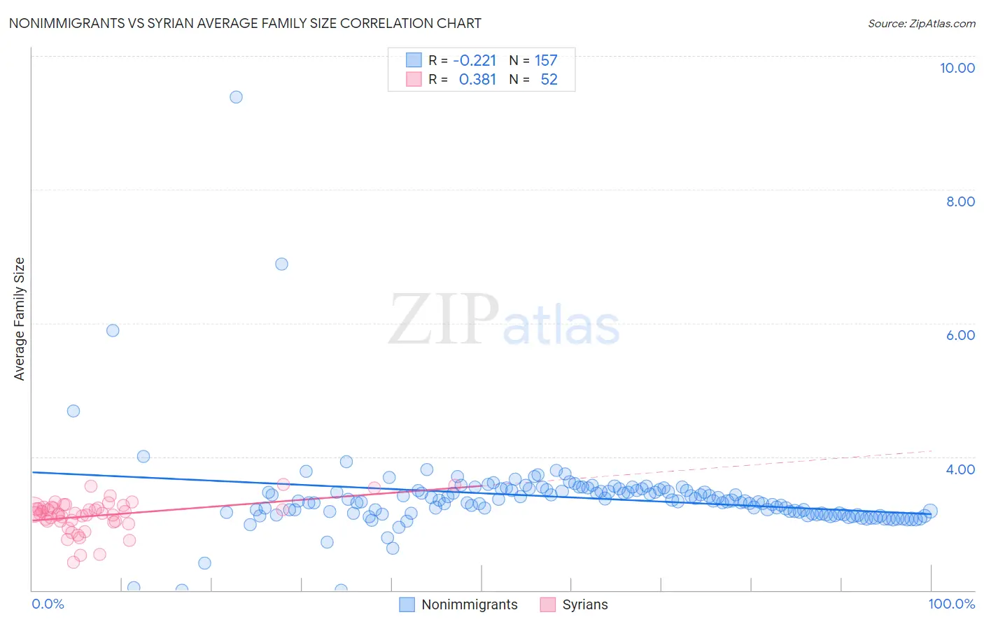 Nonimmigrants vs Syrian Average Family Size
