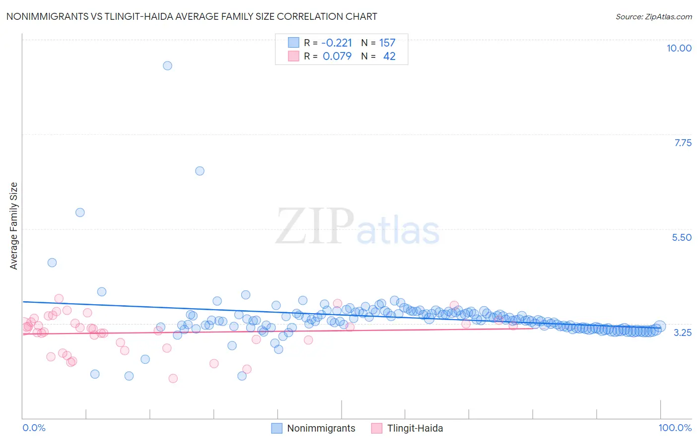 Nonimmigrants vs Tlingit-Haida Average Family Size
