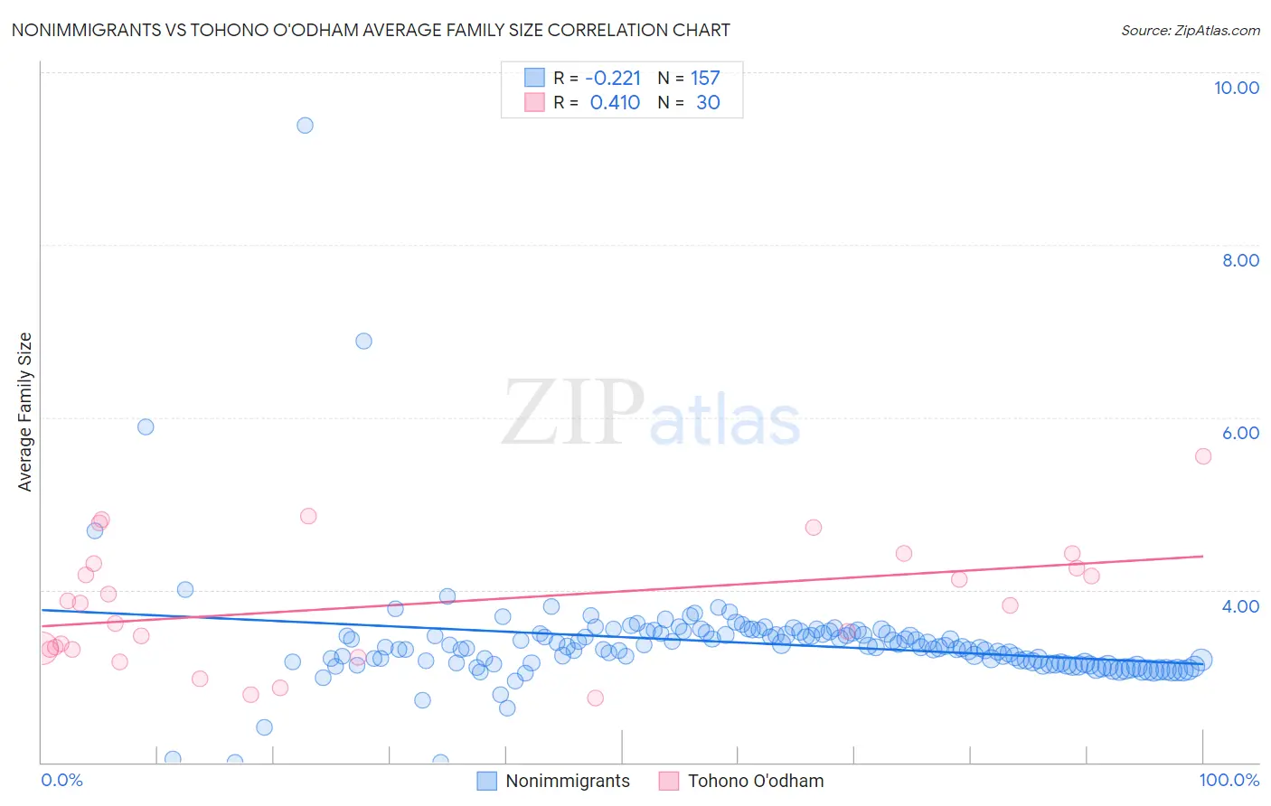 Nonimmigrants vs Tohono O'odham Average Family Size