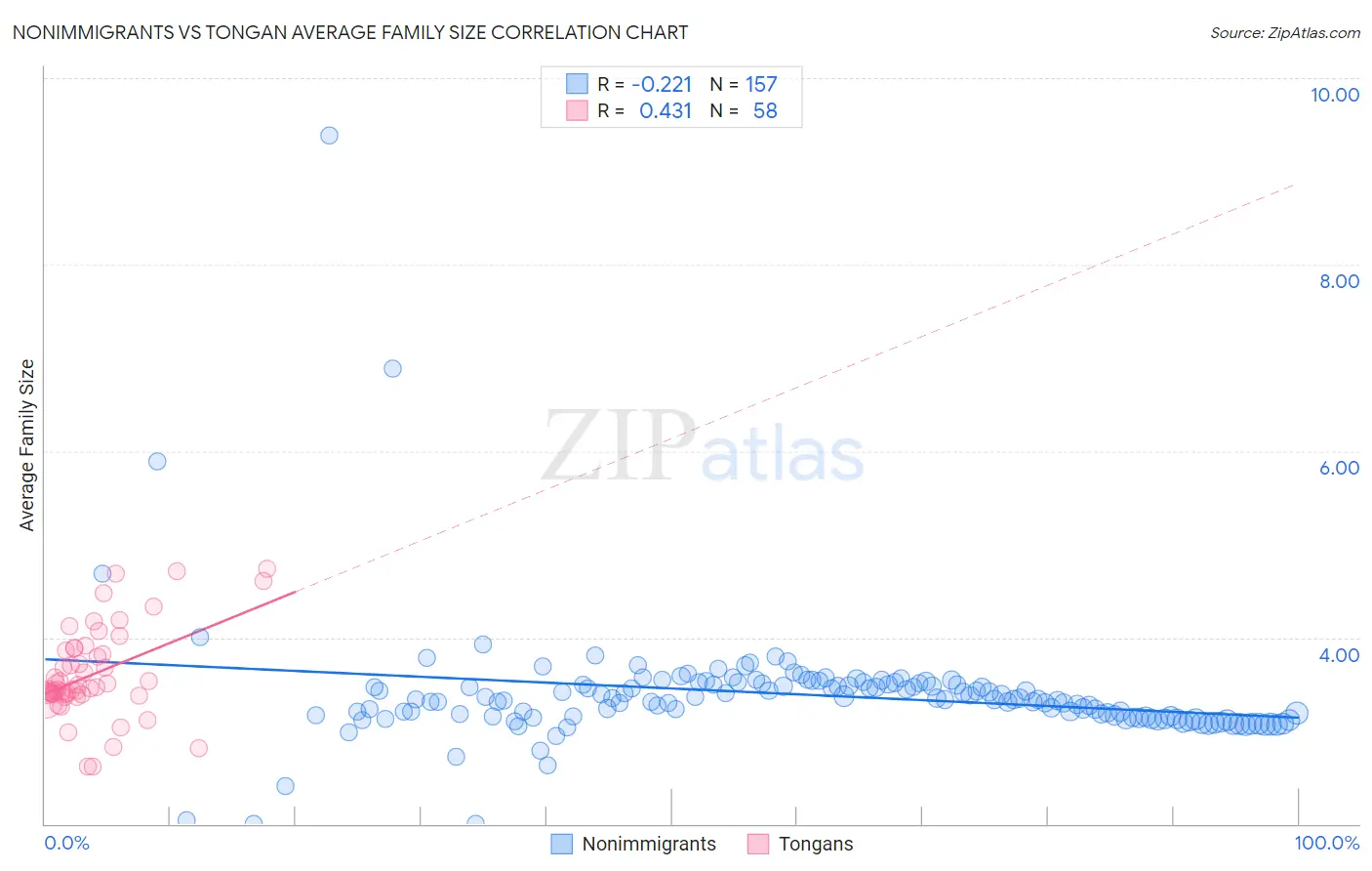 Nonimmigrants vs Tongan Average Family Size