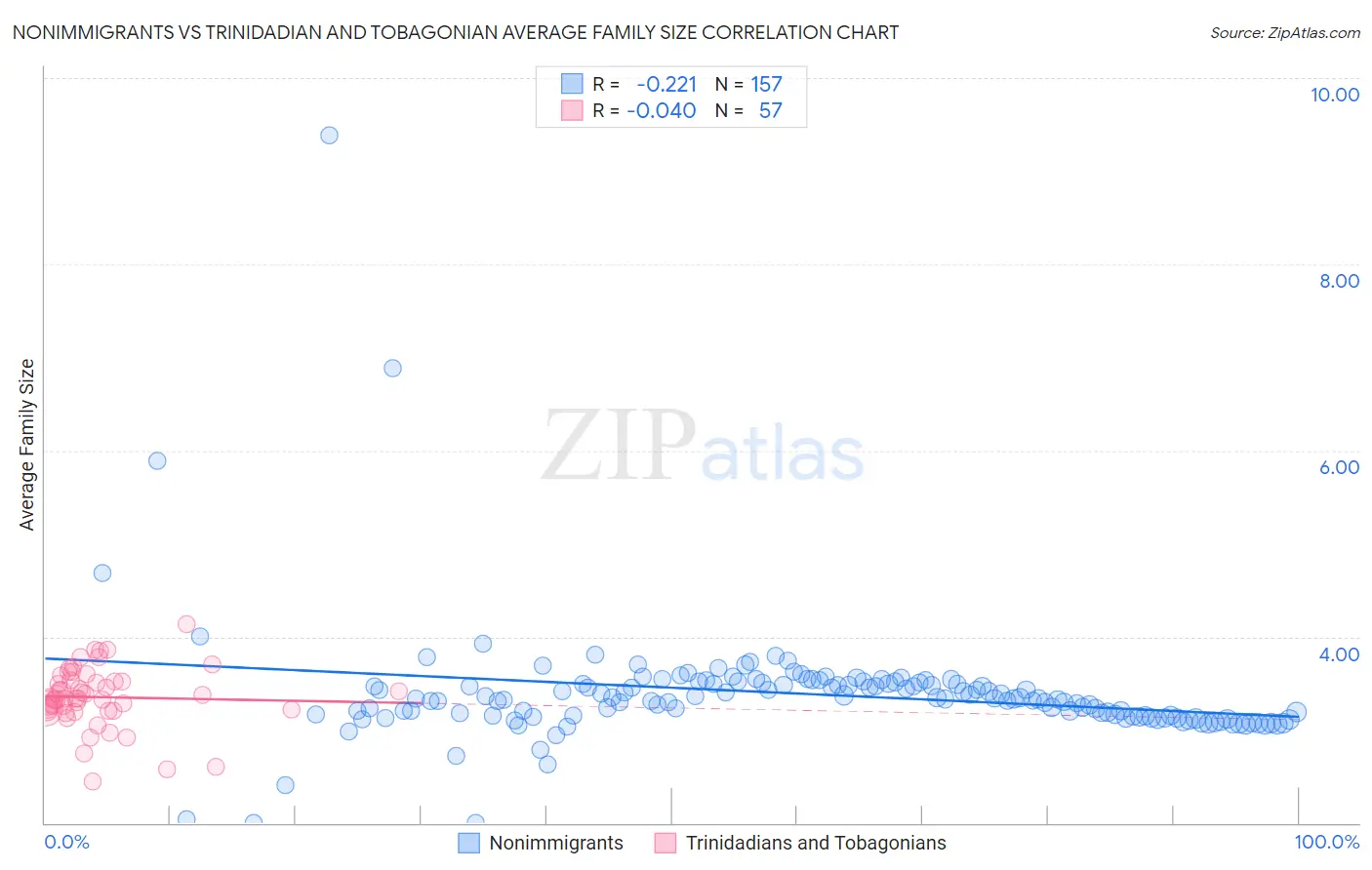 Nonimmigrants vs Trinidadian and Tobagonian Average Family Size