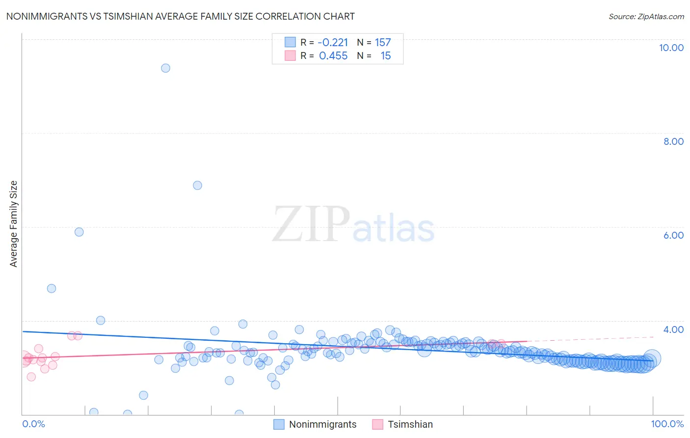 Nonimmigrants vs Tsimshian Average Family Size