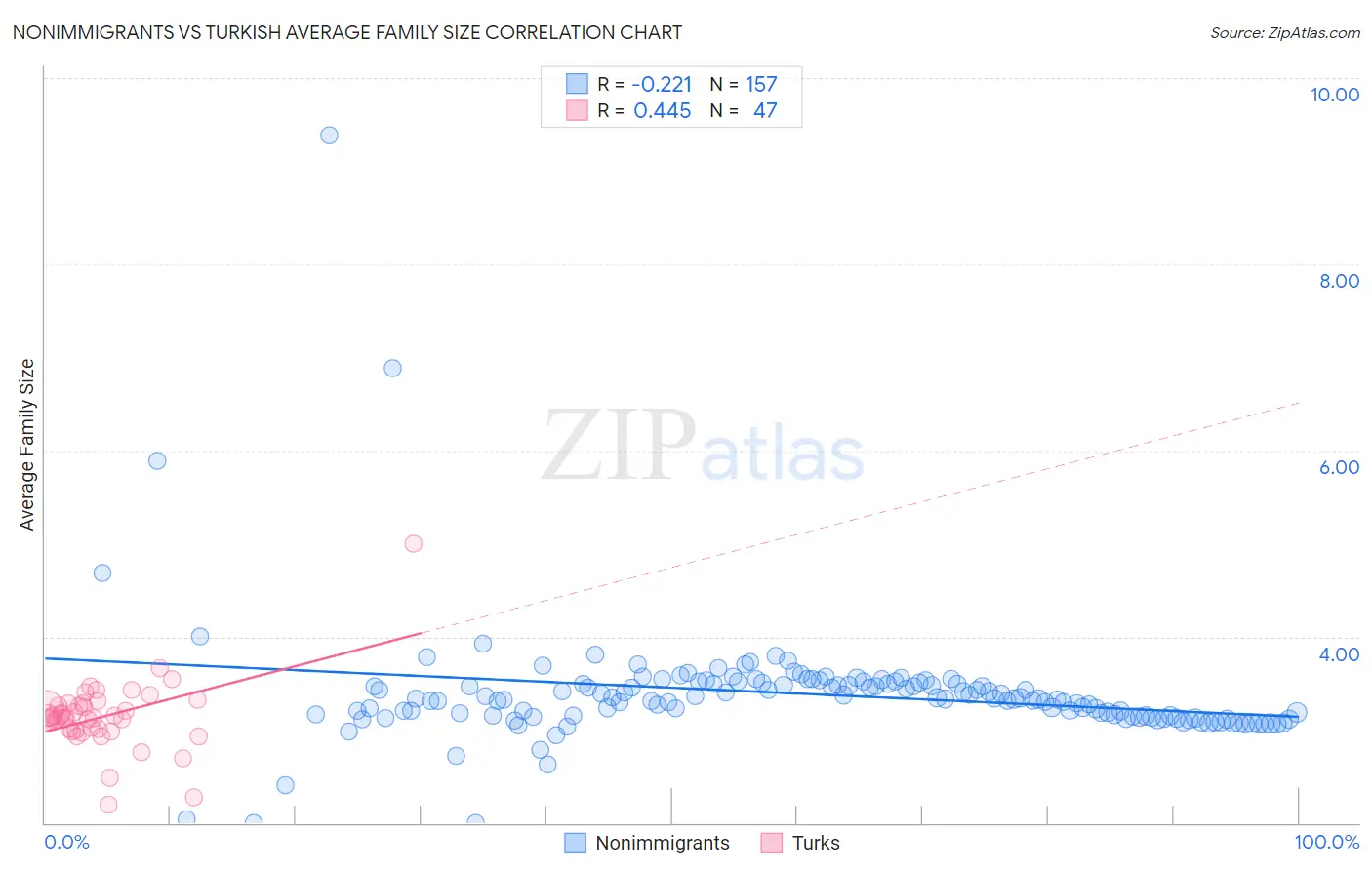 Nonimmigrants vs Turkish Average Family Size