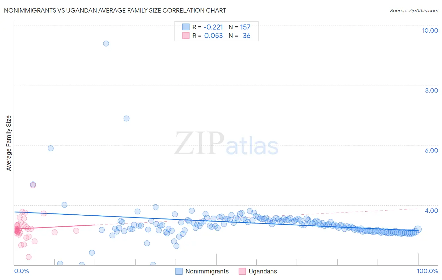 Nonimmigrants vs Ugandan Average Family Size