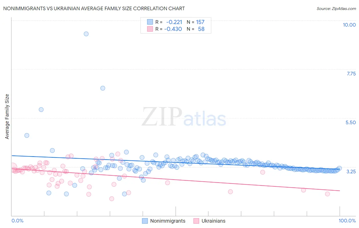 Nonimmigrants vs Ukrainian Average Family Size