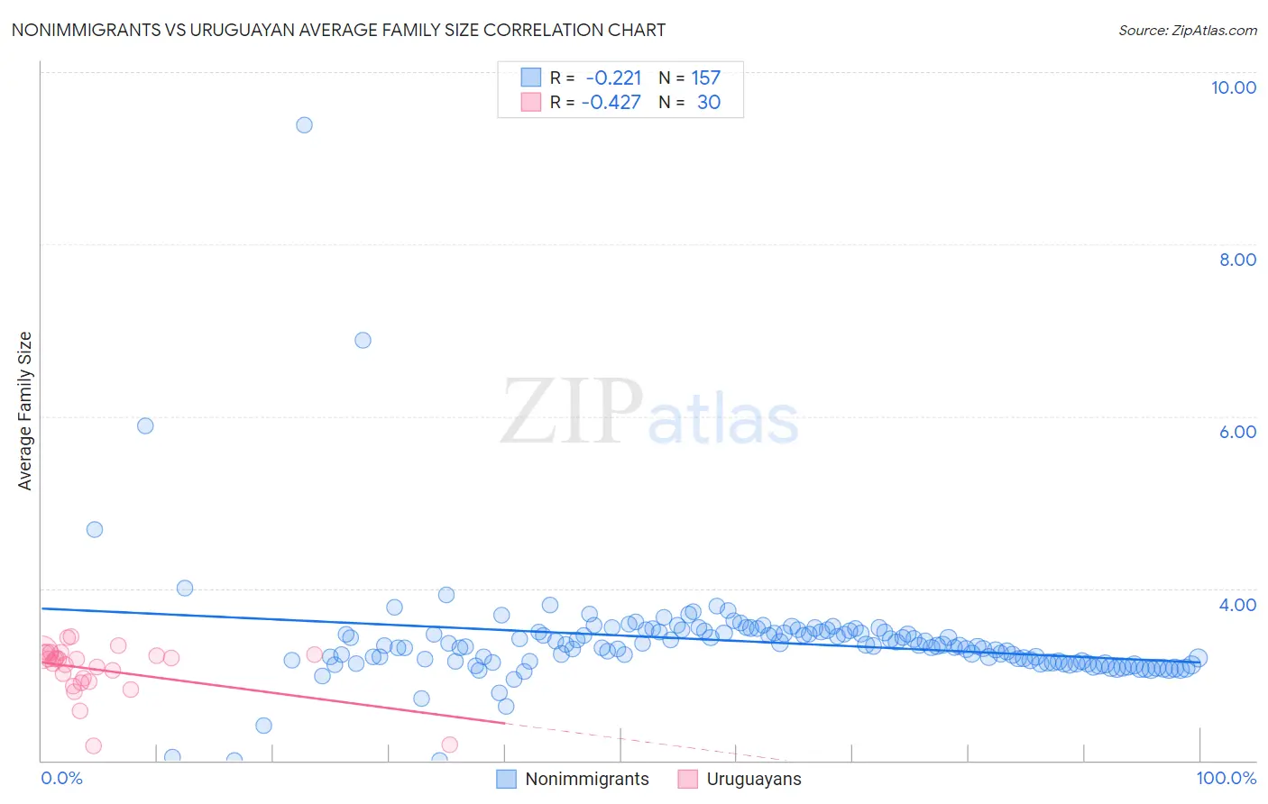 Nonimmigrants vs Uruguayan Average Family Size