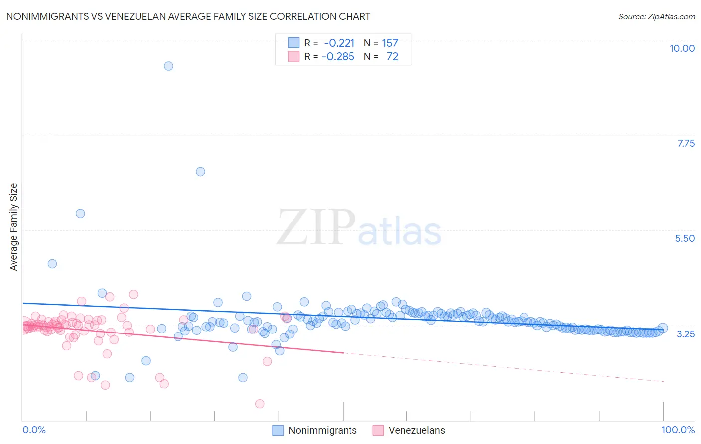 Nonimmigrants vs Venezuelan Average Family Size