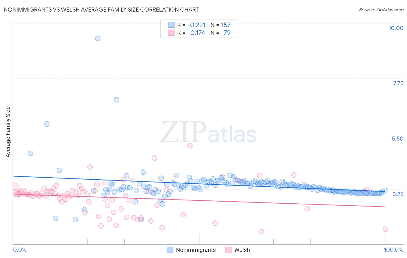 Nonimmigrants vs Welsh Average Family Size