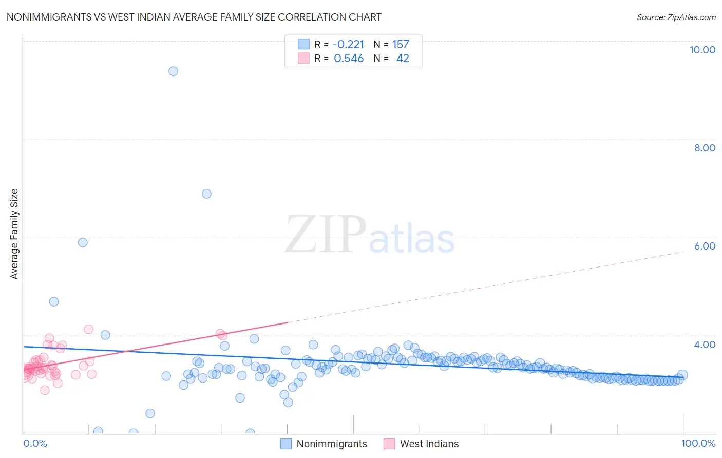 Nonimmigrants vs West Indian Average Family Size