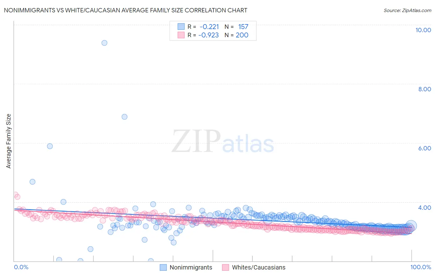 Nonimmigrants vs White/Caucasian Average Family Size