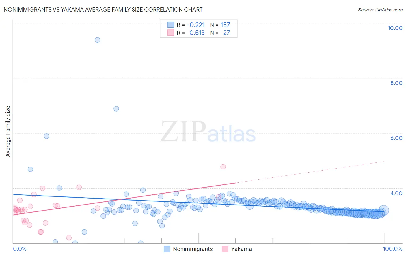 Nonimmigrants vs Yakama Average Family Size